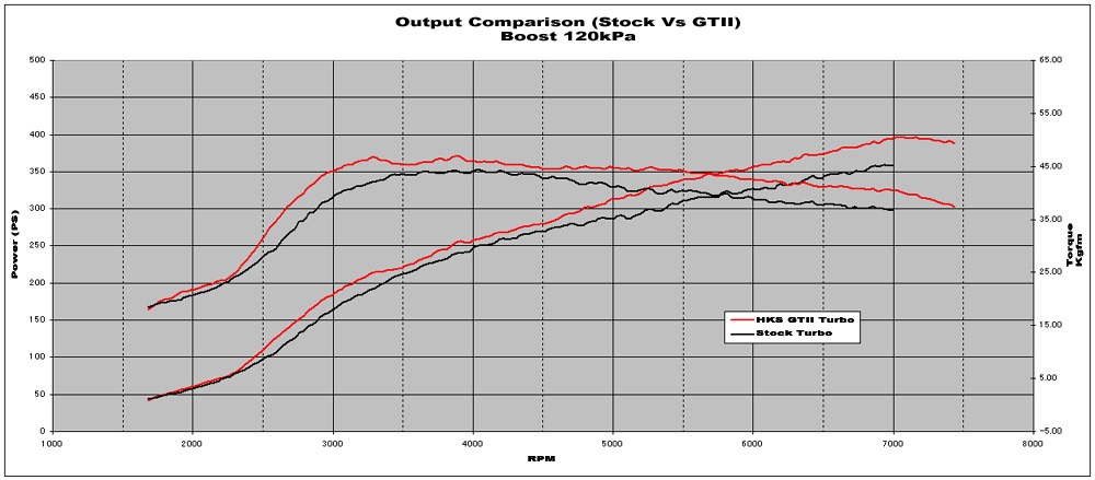 Comparison of Stock Turbo with HKS Turbo at 120kPa