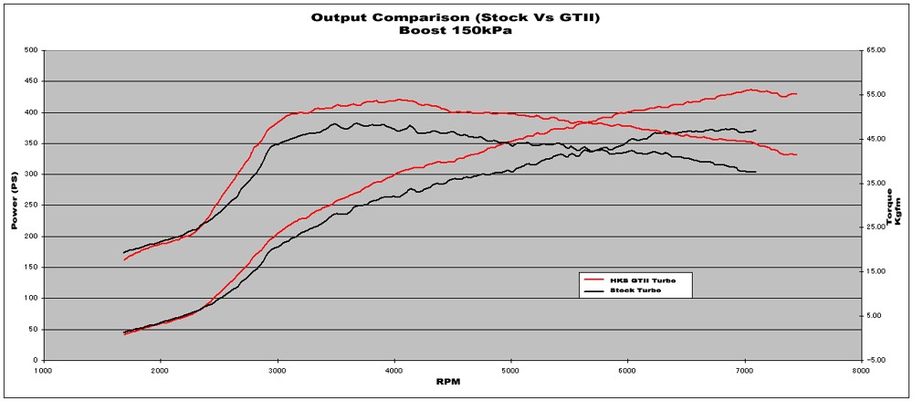 Comparison of Stock Turbo with HKS Turbo at 150kPa