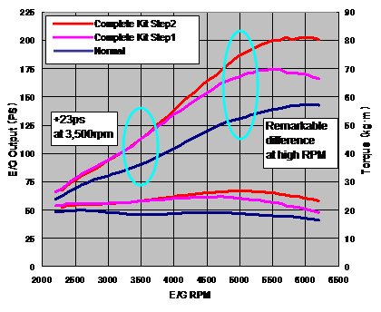 CR-Z Supercharger Power Output Graph